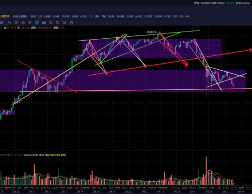 比特币再度拉响空袭警报多头防线重遭侵犯