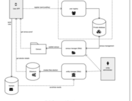 详解Vocdoni：去中心化的投票系统