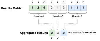 详解Vocdoni：去中心化的投票系统
