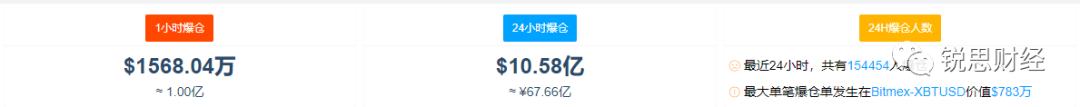 加密货币价格再度跳水 比特币跌破3.3万美元