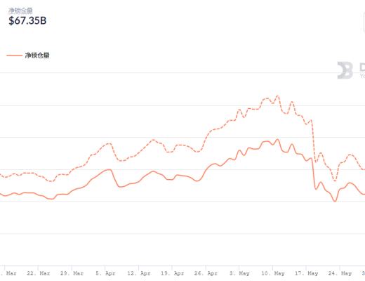 金色DeFi日报 | 近一周以太坊上DeFi协议总锁仓量迎来上涨