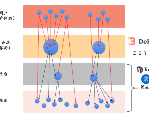 聚合器会是DeFi里最大的价值捕获者吗？