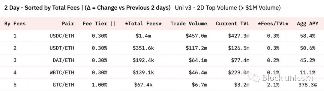 流动性竞争：Uniswap v3 费用和逐底竞争
