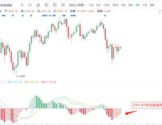 6.9晚间行情：比特币何时企稳见底？注意此点位