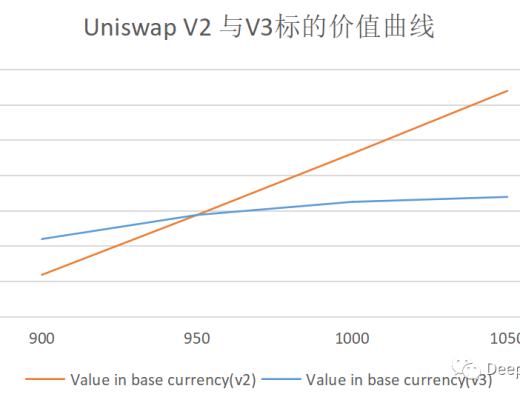 Uniswap V3评测：如何引领下一波DeFi牛市？