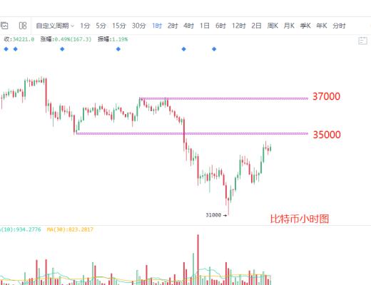 6.9晚间行情：比特币何时企稳见底？注意此点位