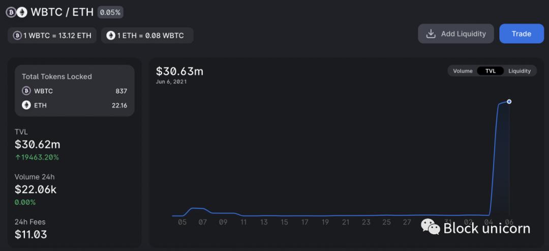 流动性竞争：Uniswap v3 费用和逐底竞争