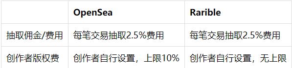 头等仓研报：Rarible（RARI）