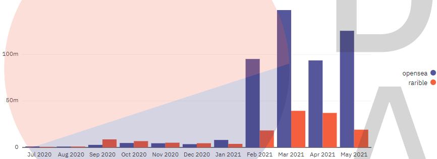 头等仓研报：Rarible（RARI）