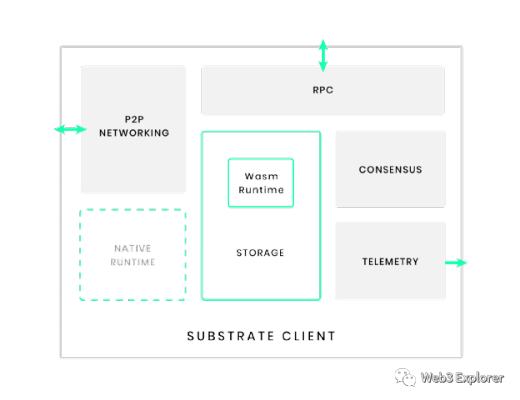 为什么Compound选择使用Substrate进行独立链的开发