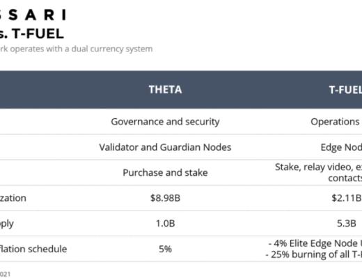 Messari报告：从流媒体到web3.0 Theta还有哪些机会？