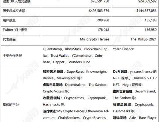 头等仓研报：Rarible（RARI）