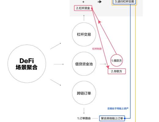 DeFi越来越“卷”了 我们来拆解下市场瓶颈与核心突破点