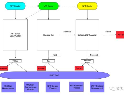 DNFT：跨链NFT协议的探索
