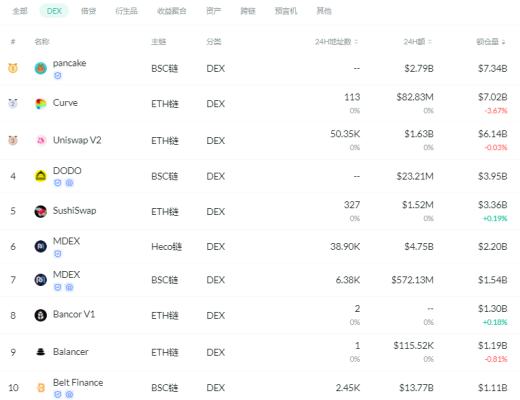 金色DeFi日报 | 以太坊DeFi活动已放缓至2020年水平
