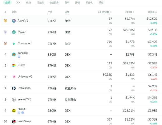 金色DeFi日报 | 以太坊DeFi活动已放缓至2020年水平