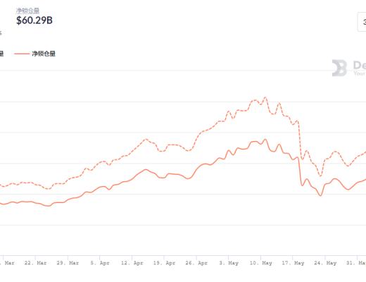 金色DeFi日报 | 以太坊DeFi活动已放缓至2020年水平