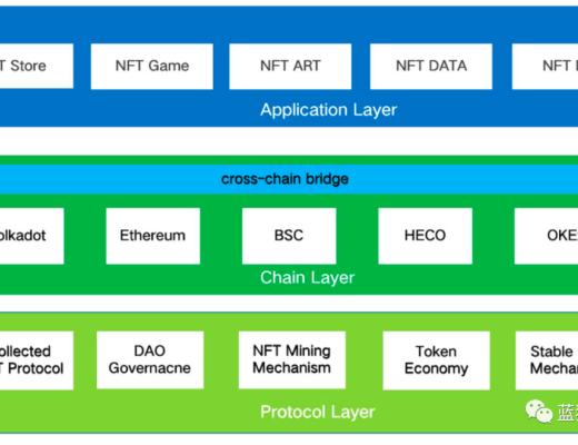 DNFT：跨链NFT协议的探索