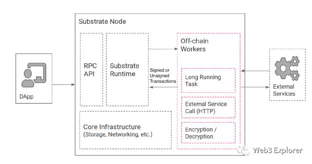 为什么Compound选择使用Substrate进行独立链的开发