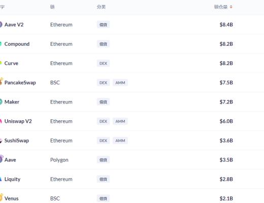 金色DeFi日报 | 以太坊DeFi活动已放缓至2020年水平
