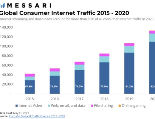 Messari报告：从流媒体到web3.0 Theta还有哪些机会？
