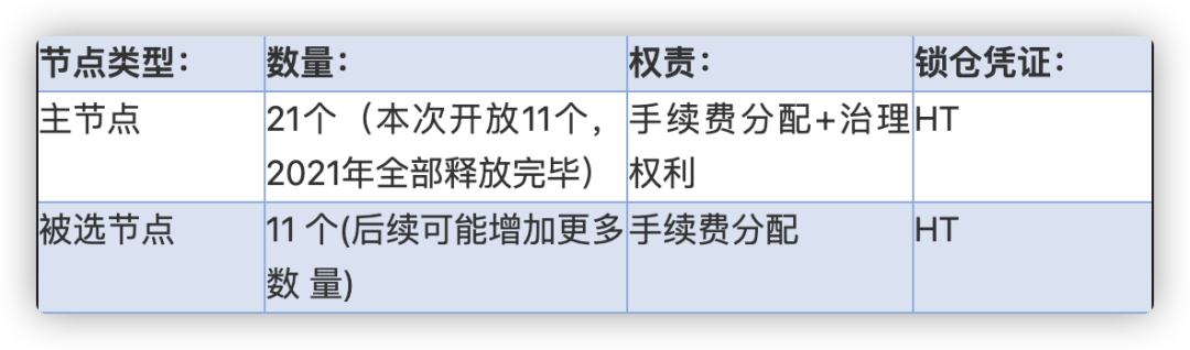 HECO每日三分钟｜HECO 节点竞选三步