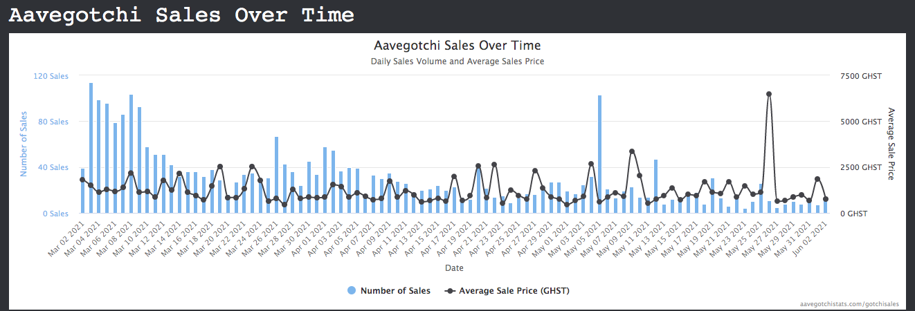 游戏收益两不误 一文了解Aavegotchi Baazaar
