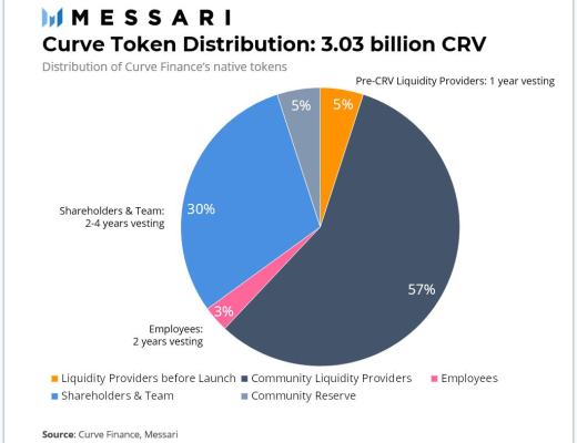 Curve Finance 估值：最被忽视的 DeFi 协议