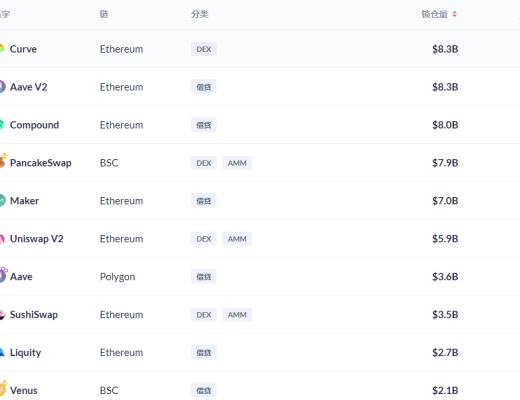 金色DeFi日报 | Curve锁仓量创新高 登上DeFi锁仓榜首位