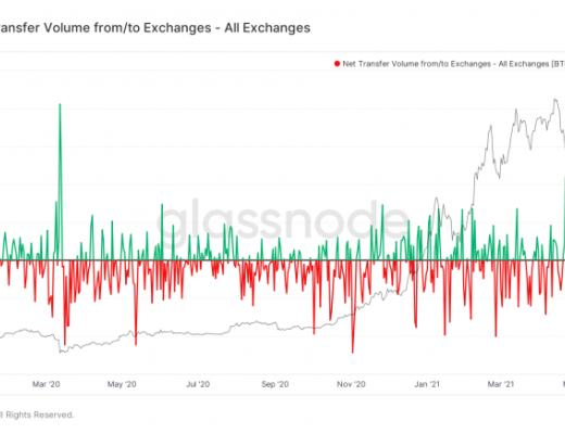 BTC巨量流出 谁敢进场？