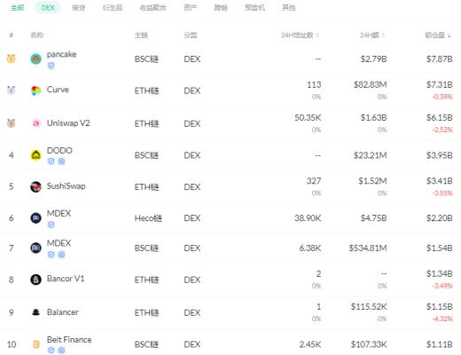 金色DeFi日报 | Curve锁仓量创新高 登上DeFi锁仓榜首位