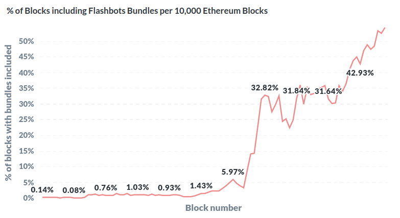 一文了解矿工可提取价值(MEV) 如何实现交易利益最大化?