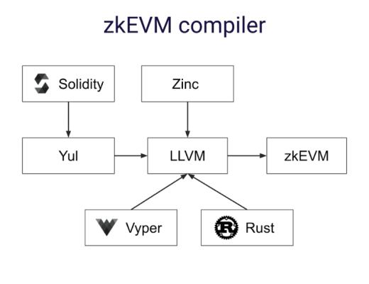 zkSync 2.0：首个测试网版本上线