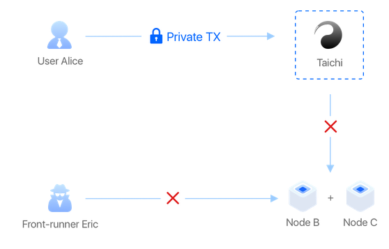 一文了解矿工可提取价值(MEV) 如何实现交易利益最大化?