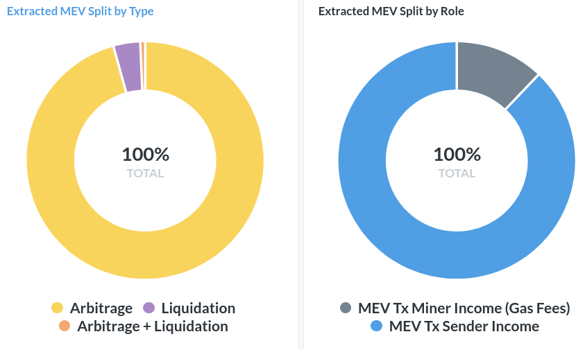 一文了解矿工可提取价值(MEV) 如何实现交易利益最大化?