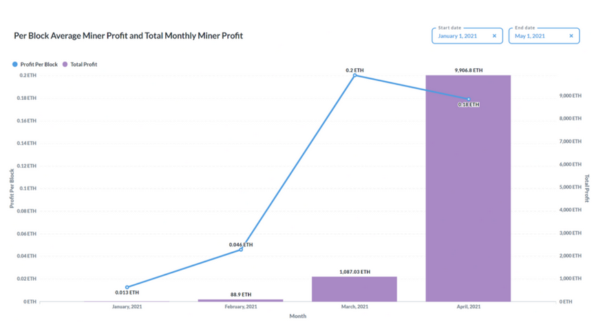 一文了解矿工可提取价值(MEV) 如何实现交易利益最大化?