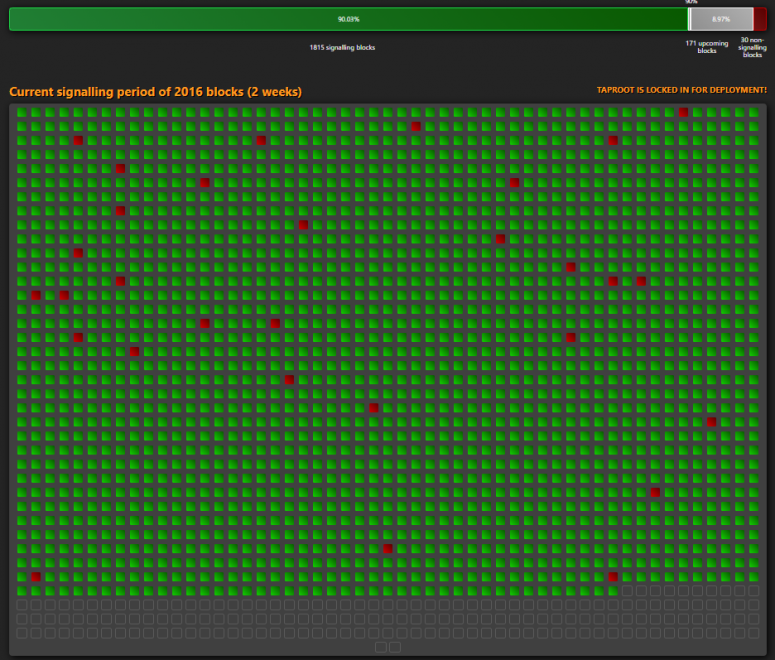 比特币 Taproot 升级满足 90% 的阙值要求