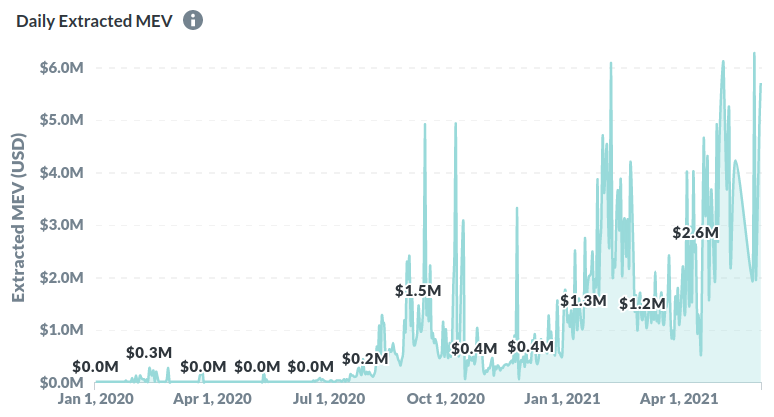 一文了解矿工可提取价值(MEV) 如何实现交易利益最大化?