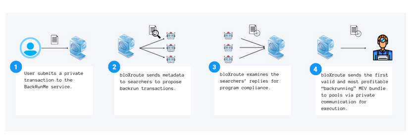 一文了解矿工可提取价值(MEV) 如何实现交易利益最大化?