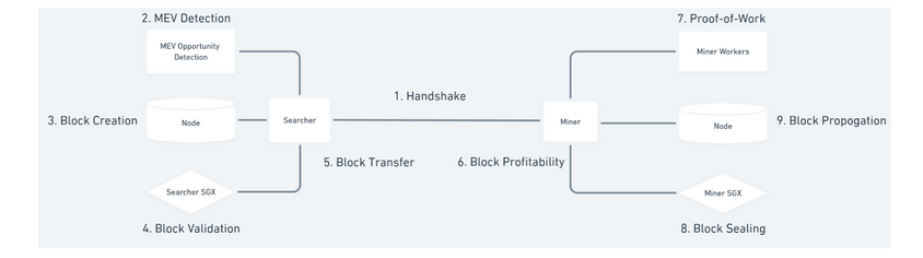 一文了解矿工可提取价值(MEV) 如何实现交易利益最大化?