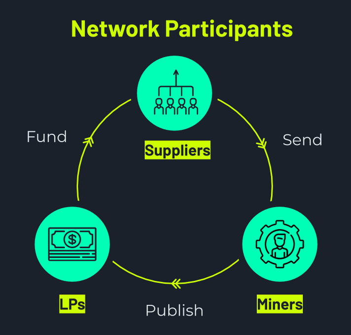 一文了解矿工可提取价值(MEV) 如何实现交易利益最大化?