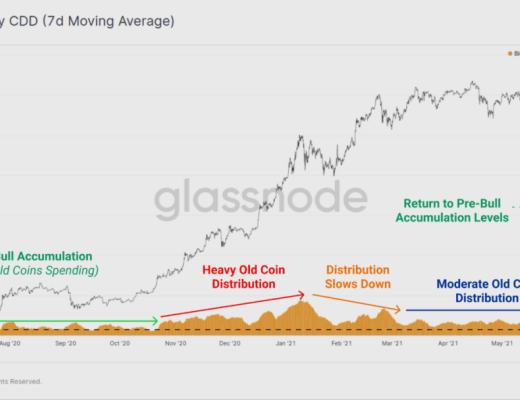 长期持有者并未卖出任何 BTC?