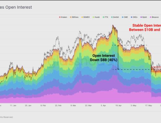 长期持有者并未卖出任何 BTC?