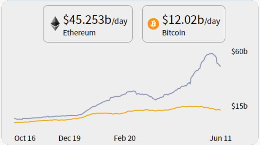 Gas费回到2020年初水平 但以太坊和DeFi却发生了彻底的变化