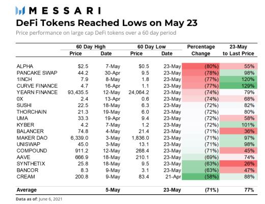 如果牛市还在 DeFi代币价格何时回升就看这3大指标