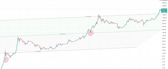 金色趋势丨抓住低吸机会 牛市疯狂期即将到来?