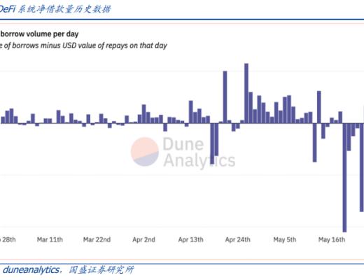 暴跌下的压力测试 DeFi韧性如何？