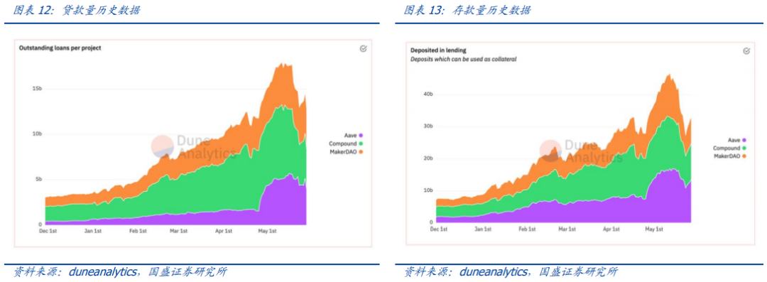暴跌下的压力测试 DeFi韧性如何？