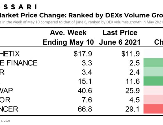 如果牛市还在 DeFi代币价格何时回升就看这3大指标