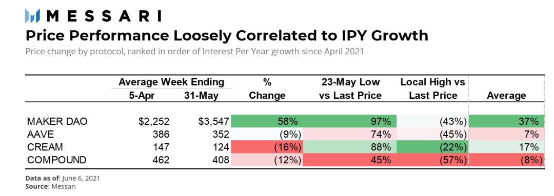 如果牛市还在 DeFi代币价格何时回升就看这3大指标